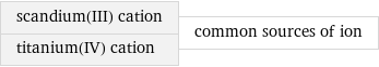 scandium(III) cation titanium(IV) cation | common sources of ion