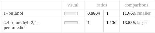  | visual | ratios | | comparisons 1-butanol | | 0.8804 | 1 | 11.96% smaller 2, 4-dimethyl-2, 4-pentanediol | | 1 | 1.136 | 13.58% larger