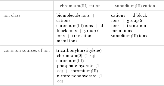  | chromium(III) cation | vanadium(III) cation ion class | biomolecule ions | cations | chromium(III) ions | d block ions | group 6 ions | transition metal ions | cations | d block ions | group 5 ions | transition metal ions | vanadium(III) ions common sources of ion | tricarbonyl(mesitylene)chromium(0) (1 eq) | chromium(III) phosphate hydrate (1 eq) | chromium(III) nitrate nonahydrate (1 eq) | 