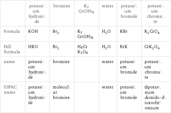  | potassium hydroxide | bromine | K3Cr(OH)6 | water | potassium bromide | potassium chromate formula | KOH | Br_2 | K3Cr(OH)6 | H_2O | KBr | K_2CrO_4 Hill formula | HKO | Br_2 | H6CrK3O6 | H_2O | BrK | CrK_2O_4 name | potassium hydroxide | bromine | | water | potassium bromide | potassium chromate IUPAC name | potassium hydroxide | molecular bromine | | water | potassium bromide | dipotassium dioxido-dioxochromium