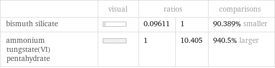  | visual | ratios | | comparisons bismuth silicate | | 0.09611 | 1 | 90.389% smaller ammonium tungstate(VI) pentahydrate | | 1 | 10.405 | 940.5% larger