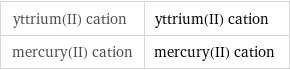 yttrium(II) cation | yttrium(II) cation mercury(II) cation | mercury(II) cation
