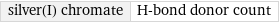 silver(I) chromate | H-bond donor count