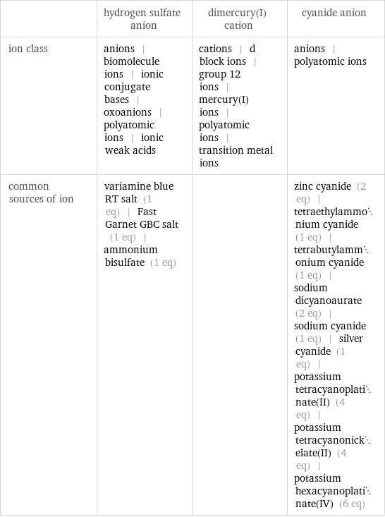  | hydrogen sulfate anion | dimercury(I) cation | cyanide anion ion class | anions | biomolecule ions | ionic conjugate bases | oxoanions | polyatomic ions | ionic weak acids | cations | d block ions | group 12 ions | mercury(I) ions | polyatomic ions | transition metal ions | anions | polyatomic ions common sources of ion | variamine blue RT salt (1 eq) | Fast Garnet GBC salt (1 eq) | ammonium bisulfate (1 eq) | | zinc cyanide (2 eq) | tetraethylammonium cyanide (1 eq) | tetrabutylammonium cyanide (1 eq) | sodium dicyanoaurate (2 eq) | sodium cyanide (1 eq) | silver cyanide (1 eq) | potassium tetracyanoplatinate(II) (4 eq) | potassium tetracyanonickelate(II) (4 eq) | potassium hexacyanoplatinate(IV) (6 eq)