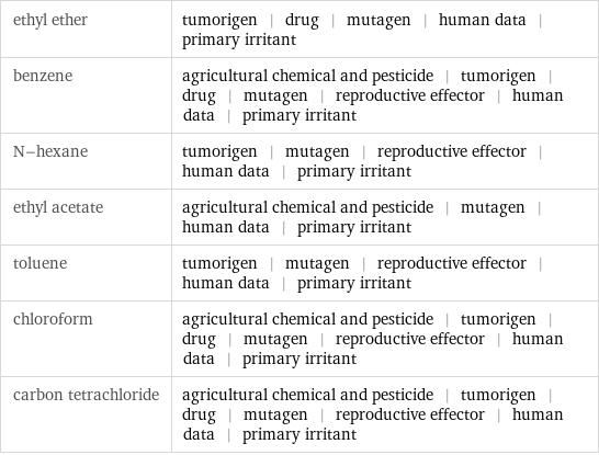 ethyl ether | tumorigen | drug | mutagen | human data | primary irritant benzene | agricultural chemical and pesticide | tumorigen | drug | mutagen | reproductive effector | human data | primary irritant N-hexane | tumorigen | mutagen | reproductive effector | human data | primary irritant ethyl acetate | agricultural chemical and pesticide | mutagen | human data | primary irritant toluene | tumorigen | mutagen | reproductive effector | human data | primary irritant chloroform | agricultural chemical and pesticide | tumorigen | drug | mutagen | reproductive effector | human data | primary irritant carbon tetrachloride | agricultural chemical and pesticide | tumorigen | drug | mutagen | reproductive effector | human data | primary irritant