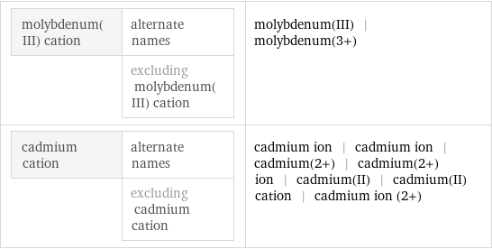 molybdenum(III) cation | alternate names  | excluding molybdenum(III) cation | molybdenum(III) | molybdenum(3+) cadmium cation | alternate names  | excluding cadmium cation | cadmium ion | cadmium ion | cadmium(2+) | cadmium(2+) ion | cadmium(II) | cadmium(II) cation | cadmium ion (2+)