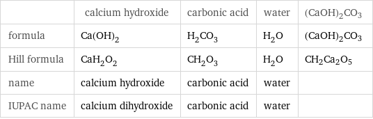  | calcium hydroxide | carbonic acid | water | (CaOH)2CO3 formula | Ca(OH)_2 | H_2CO_3 | H_2O | (CaOH)2CO3 Hill formula | CaH_2O_2 | CH_2O_3 | H_2O | CH2Ca2O5 name | calcium hydroxide | carbonic acid | water |  IUPAC name | calcium dihydroxide | carbonic acid | water | 