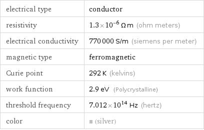 electrical type | conductor resistivity | 1.3×10^-6 Ω m (ohm meters) electrical conductivity | 770000 S/m (siemens per meter) magnetic type | ferromagnetic Curie point | 292 K (kelvins) work function | 2.9 eV (Polycrystalline) threshold frequency | 7.012×10^14 Hz (hertz) color | (silver)