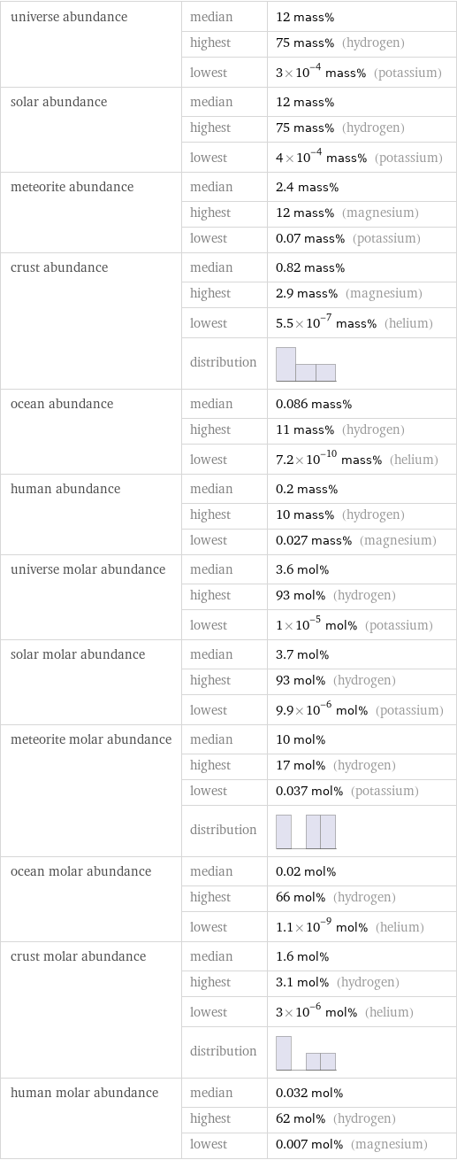 universe abundance | median | 12 mass%  | highest | 75 mass% (hydrogen)  | lowest | 3×10^-4 mass% (potassium) solar abundance | median | 12 mass%  | highest | 75 mass% (hydrogen)  | lowest | 4×10^-4 mass% (potassium) meteorite abundance | median | 2.4 mass%  | highest | 12 mass% (magnesium)  | lowest | 0.07 mass% (potassium) crust abundance | median | 0.82 mass%  | highest | 2.9 mass% (magnesium)  | lowest | 5.5×10^-7 mass% (helium)  | distribution |  ocean abundance | median | 0.086 mass%  | highest | 11 mass% (hydrogen)  | lowest | 7.2×10^-10 mass% (helium) human abundance | median | 0.2 mass%  | highest | 10 mass% (hydrogen)  | lowest | 0.027 mass% (magnesium) universe molar abundance | median | 3.6 mol%  | highest | 93 mol% (hydrogen)  | lowest | 1×10^-5 mol% (potassium) solar molar abundance | median | 3.7 mol%  | highest | 93 mol% (hydrogen)  | lowest | 9.9×10^-6 mol% (potassium) meteorite molar abundance | median | 10 mol%  | highest | 17 mol% (hydrogen)  | lowest | 0.037 mol% (potassium)  | distribution |  ocean molar abundance | median | 0.02 mol%  | highest | 66 mol% (hydrogen)  | lowest | 1.1×10^-9 mol% (helium) crust molar abundance | median | 1.6 mol%  | highest | 3.1 mol% (hydrogen)  | lowest | 3×10^-6 mol% (helium)  | distribution |  human molar abundance | median | 0.032 mol%  | highest | 62 mol% (hydrogen)  | lowest | 0.007 mol% (magnesium)