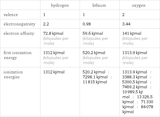  | hydrogen | lithium | oxygen valence | 1 | 1 | 2 electronegativity | 2.2 | 0.98 | 3.44 electron affinity | 72.8 kJ/mol (kilojoules per mole) | 59.6 kJ/mol (kilojoules per mole) | 141 kJ/mol (kilojoules per mole) first ionization energy | 1312 kJ/mol (kilojoules per mole) | 520.2 kJ/mol (kilojoules per mole) | 1313.9 kJ/mol (kilojoules per mole) ionization energies | 1312 kJ/mol | 520.2 kJ/mol | 7298.1 kJ/mol | 11815 kJ/mol | 1313.9 kJ/mol | 3388.3 kJ/mol | 5300.5 kJ/mol | 7469.2 kJ/mol | 10989.5 kJ/mol | 13326.5 kJ/mol | 71330 kJ/mol | 84078 kJ/mol