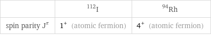  | I-112 | Rh-94 spin parity J^π | 1^+ (atomic fermion) | 4^+ (atomic fermion)