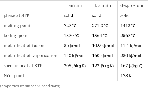  | barium | bismuth | dysprosium phase at STP | solid | solid | solid melting point | 727 °C | 271.3 °C | 1412 °C boiling point | 1870 °C | 1564 °C | 2567 °C molar heat of fusion | 8 kJ/mol | 10.9 kJ/mol | 11.1 kJ/mol molar heat of vaporization | 140 kJ/mol | 160 kJ/mol | 280 kJ/mol specific heat at STP | 205 J/(kg K) | 122 J/(kg K) | 167 J/(kg K) Néel point | | | 178 K (properties at standard conditions)