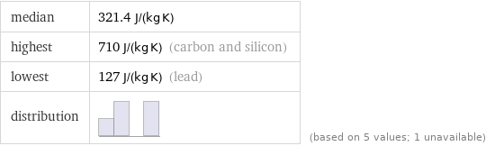 median | 321.4 J/(kg K) highest | 710 J/(kg K) (carbon and silicon) lowest | 127 J/(kg K) (lead) distribution | | (based on 5 values; 1 unavailable)