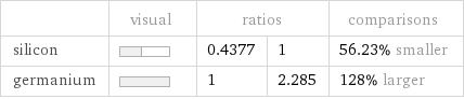  | visual | ratios | | comparisons silicon | | 0.4377 | 1 | 56.23% smaller germanium | | 1 | 2.285 | 128% larger