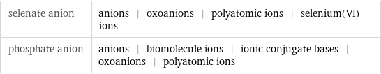 selenate anion | anions | oxoanions | polyatomic ions | selenium(VI) ions phosphate anion | anions | biomolecule ions | ionic conjugate bases | oxoanions | polyatomic ions