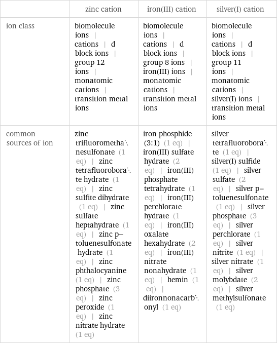  | zinc cation | iron(III) cation | silver(I) cation ion class | biomolecule ions | cations | d block ions | group 12 ions | monatomic cations | transition metal ions | biomolecule ions | cations | d block ions | group 8 ions | iron(III) ions | monatomic cations | transition metal ions | biomolecule ions | cations | d block ions | group 11 ions | monatomic cations | silver(I) ions | transition metal ions common sources of ion | zinc trifluoromethanesulfonate (1 eq) | zinc tetrafluoroborate hydrate (1 eq) | zinc sulfite dihydrate (1 eq) | zinc sulfate heptahydrate (1 eq) | zinc p-toluenesulfonate hydrate (1 eq) | zinc phthalocyanine (1 eq) | zinc phosphate (3 eq) | zinc peroxide (1 eq) | zinc nitrate hydrate (1 eq) | iron phosphide (3:1) (1 eq) | iron(III) sulfate hydrate (2 eq) | iron(III) phosphate tetrahydrate (1 eq) | iron(III) perchlorate hydrate (1 eq) | iron(III) oxalate hexahydrate (2 eq) | iron(III) nitrate nonahydrate (1 eq) | hemin (1 eq) | diironnonacarbonyl (1 eq) | silver tetrafluoroborate (1 eq) | silver(I) sulfide (1 eq) | silver sulfate (2 eq) | silver p-toluenesulfonate (1 eq) | silver phosphate (3 eq) | silver perchlorate (1 eq) | silver nitrite (1 eq) | silver nitrate (1 eq) | silver molybdate (2 eq) | silver methylsulfonate (1 eq)