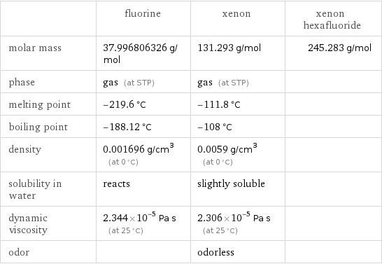  | fluorine | xenon | xenon hexafluoride molar mass | 37.996806326 g/mol | 131.293 g/mol | 245.283 g/mol phase | gas (at STP) | gas (at STP) |  melting point | -219.6 °C | -111.8 °C |  boiling point | -188.12 °C | -108 °C |  density | 0.001696 g/cm^3 (at 0 °C) | 0.0059 g/cm^3 (at 0 °C) |  solubility in water | reacts | slightly soluble |  dynamic viscosity | 2.344×10^-5 Pa s (at 25 °C) | 2.306×10^-5 Pa s (at 25 °C) |  odor | | odorless | 