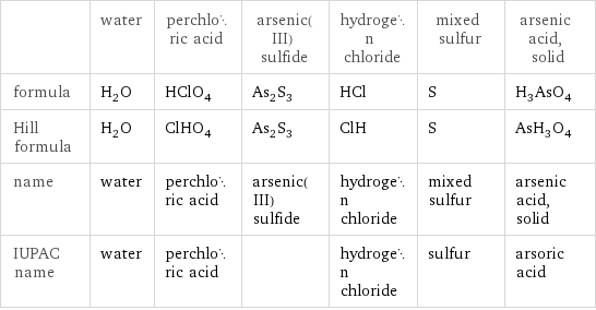  | water | perchloric acid | arsenic(III) sulfide | hydrogen chloride | mixed sulfur | arsenic acid, solid formula | H_2O | HClO_4 | As_2S_3 | HCl | S | H_3AsO_4 Hill formula | H_2O | ClHO_4 | As_2S_3 | ClH | S | AsH_3O_4 name | water | perchloric acid | arsenic(III) sulfide | hydrogen chloride | mixed sulfur | arsenic acid, solid IUPAC name | water | perchloric acid | | hydrogen chloride | sulfur | arsoric acid