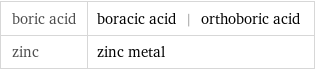 boric acid | boracic acid | orthoboric acid zinc | zinc metal