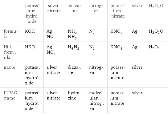  | potassium hydroxide | silver nitrate | diazane | nitrogen | potassium nitrate | silver | H2O2O formula | KOH | AgNO_3 | NH_2NH_2 | N_2 | KNO_3 | Ag | H2O2O Hill formula | HKO | AgNO_3 | H_4N_2 | N_2 | KNO_3 | Ag | H2O3 name | potassium hydroxide | silver nitrate | diazane | nitrogen | potassium nitrate | silver |  IUPAC name | potassium hydroxide | silver nitrate | hydrazine | molecular nitrogen | potassium nitrate | silver | 
