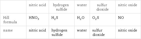  | nitric acid | hydrogen sulfide | water | sulfur dioxide | nitric oxide Hill formula | HNO_3 | H_2S | H_2O | O_2S | NO name | nitric acid | hydrogen sulfide | water | sulfur dioxide | nitric oxide