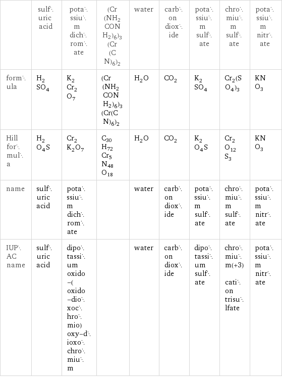  | sulfuric acid | potassium dichromate | (Cr(NH2CONH2)6)3(Cr(CN)6)2 | water | carbon dioxide | potassium sulfate | chromium sulfate | potassium nitrate formula | H_2SO_4 | K_2Cr_2O_7 | (Cr(NH2CONH2)6)3(Cr(CN)6)2 | H_2O | CO_2 | K_2SO_4 | Cr_2(SO_4)_3 | KNO_3 Hill formula | H_2O_4S | Cr_2K_2O_7 | C30H72Cr5N48O18 | H_2O | CO_2 | K_2O_4S | Cr_2O_12S_3 | KNO_3 name | sulfuric acid | potassium dichromate | | water | carbon dioxide | potassium sulfate | chromium sulfate | potassium nitrate IUPAC name | sulfuric acid | dipotassium oxido-(oxido-dioxochromio)oxy-dioxochromium | | water | carbon dioxide | dipotassium sulfate | chromium(+3) cation trisulfate | potassium nitrate