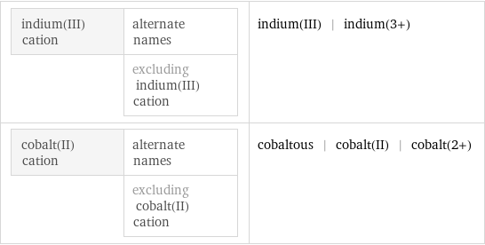 indium(III) cation | alternate names  | excluding indium(III) cation | indium(III) | indium(3+) cobalt(II) cation | alternate names  | excluding cobalt(II) cation | cobaltous | cobalt(II) | cobalt(2+)