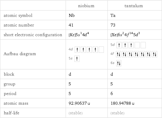  | niobium | tantalum atomic symbol | Nb | Ta atomic number | 41 | 73 short electronic configuration | [Kr]5s^14d^4 | [Xe]6s^24f^145d^3 Aufbau diagram | 4d  5s | 5d  4f  6s  block | d | d group | 5 | 5 period | 5 | 6 atomic mass | 92.90637 u | 180.94788 u half-life | (stable) | (stable)