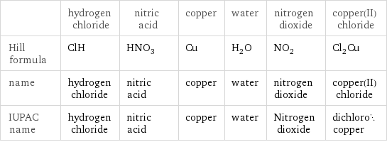  | hydrogen chloride | nitric acid | copper | water | nitrogen dioxide | copper(II) chloride Hill formula | ClH | HNO_3 | Cu | H_2O | NO_2 | Cl_2Cu name | hydrogen chloride | nitric acid | copper | water | nitrogen dioxide | copper(II) chloride IUPAC name | hydrogen chloride | nitric acid | copper | water | Nitrogen dioxide | dichlorocopper