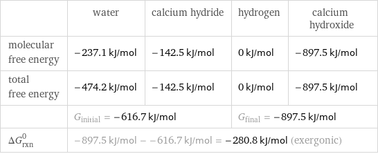  | water | calcium hydride | hydrogen | calcium hydroxide molecular free energy | -237.1 kJ/mol | -142.5 kJ/mol | 0 kJ/mol | -897.5 kJ/mol total free energy | -474.2 kJ/mol | -142.5 kJ/mol | 0 kJ/mol | -897.5 kJ/mol  | G_initial = -616.7 kJ/mol | | G_final = -897.5 kJ/mol |  ΔG_rxn^0 | -897.5 kJ/mol - -616.7 kJ/mol = -280.8 kJ/mol (exergonic) | | |  