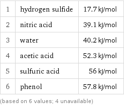 1 | hydrogen sulfide | 17.7 kJ/mol 2 | nitric acid | 39.1 kJ/mol 3 | water | 40.2 kJ/mol 4 | acetic acid | 52.3 kJ/mol 5 | sulfuric acid | 56 kJ/mol 6 | phenol | 57.8 kJ/mol (based on 6 values; 4 unavailable)