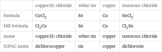  | copper(II) chloride | white tin | copper | stannous chloride formula | CuCl_2 | Sn | Cu | SnCl_2 Hill formula | Cl_2Cu | Sn | Cu | Cl_2Sn name | copper(II) chloride | white tin | copper | stannous chloride IUPAC name | dichlorocopper | tin | copper | dichlorotin