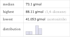 median | 73.1 g/mol highest | 88.11 g/mol (1, 4-dioxane) lowest | 41.053 g/mol (acetonitrile) distribution | 