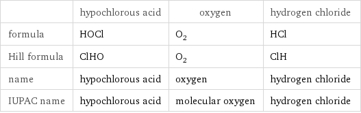  | hypochlorous acid | oxygen | hydrogen chloride formula | HOCl | O_2 | HCl Hill formula | ClHO | O_2 | ClH name | hypochlorous acid | oxygen | hydrogen chloride IUPAC name | hypochlorous acid | molecular oxygen | hydrogen chloride