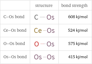  | structure | bond strength C-Os bond | | 608 kJ/mol Ce-Os bond | | 524 kJ/mol O-Os bond | | 575 kJ/mol Os-Os bond | | 415 kJ/mol