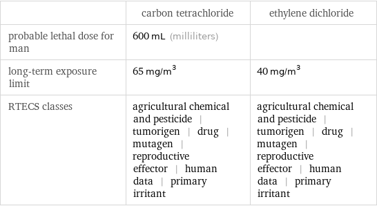  | carbon tetrachloride | ethylene dichloride probable lethal dose for man | 600 mL (milliliters) |  long-term exposure limit | 65 mg/m^3 | 40 mg/m^3 RTECS classes | agricultural chemical and pesticide | tumorigen | drug | mutagen | reproductive effector | human data | primary irritant | agricultural chemical and pesticide | tumorigen | drug | mutagen | reproductive effector | human data | primary irritant