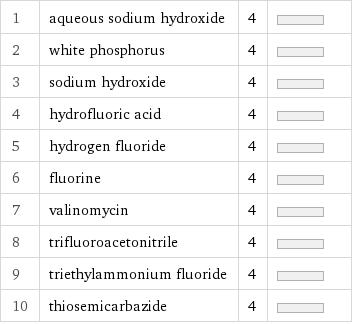 1 | aqueous sodium hydroxide | 4 |  2 | white phosphorus | 4 |  3 | sodium hydroxide | 4 |  4 | hydrofluoric acid | 4 |  5 | hydrogen fluoride | 4 |  6 | fluorine | 4 |  7 | valinomycin | 4 |  8 | trifluoroacetonitrile | 4 |  9 | triethylammonium fluoride | 4 |  10 | thiosemicarbazide | 4 | 