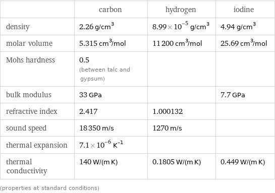  | carbon | hydrogen | iodine density | 2.26 g/cm^3 | 8.99×10^-5 g/cm^3 | 4.94 g/cm^3 molar volume | 5.315 cm^3/mol | 11200 cm^3/mol | 25.69 cm^3/mol Mohs hardness | 0.5 (between talc and gypsum) | |  bulk modulus | 33 GPa | | 7.7 GPa refractive index | 2.417 | 1.000132 |  sound speed | 18350 m/s | 1270 m/s |  thermal expansion | 7.1×10^-6 K^(-1) | |  thermal conductivity | 140 W/(m K) | 0.1805 W/(m K) | 0.449 W/(m K) (properties at standard conditions)