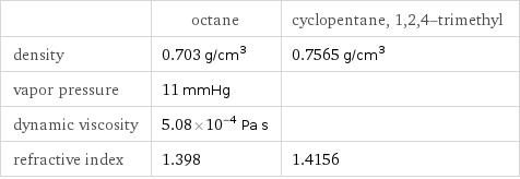  | octane | cyclopentane, 1, 2, 4-trimethyl density | 0.703 g/cm^3 | 0.7565 g/cm^3 vapor pressure | 11 mmHg |  dynamic viscosity | 5.08×10^-4 Pa s |  refractive index | 1.398 | 1.4156