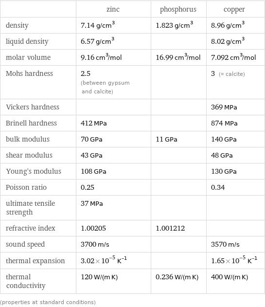  | zinc | phosphorus | copper density | 7.14 g/cm^3 | 1.823 g/cm^3 | 8.96 g/cm^3 liquid density | 6.57 g/cm^3 | | 8.02 g/cm^3 molar volume | 9.16 cm^3/mol | 16.99 cm^3/mol | 7.092 cm^3/mol Mohs hardness | 2.5 (between gypsum and calcite) | | 3 (≈ calcite) Vickers hardness | | | 369 MPa Brinell hardness | 412 MPa | | 874 MPa bulk modulus | 70 GPa | 11 GPa | 140 GPa shear modulus | 43 GPa | | 48 GPa Young's modulus | 108 GPa | | 130 GPa Poisson ratio | 0.25 | | 0.34 ultimate tensile strength | 37 MPa | |  refractive index | 1.00205 | 1.001212 |  sound speed | 3700 m/s | | 3570 m/s thermal expansion | 3.02×10^-5 K^(-1) | | 1.65×10^-5 K^(-1) thermal conductivity | 120 W/(m K) | 0.236 W/(m K) | 400 W/(m K) (properties at standard conditions)