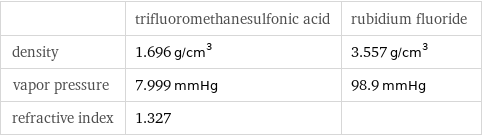  | trifluoromethanesulfonic acid | rubidium fluoride density | 1.696 g/cm^3 | 3.557 g/cm^3 vapor pressure | 7.999 mmHg | 98.9 mmHg refractive index | 1.327 | 