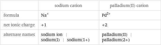  | sodium cation | palladium(II) cation formula | Na^+ | Pd^(2+) net ionic charge | +1 | +2 alternate names | sodium ion | sodium(I) | sodium(1+) | palladium(II) | palladium(2+)