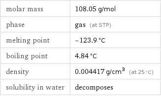 molar mass | 108.05 g/mol phase | gas (at STP) melting point | -123.9 °C boiling point | 4.84 °C density | 0.004417 g/cm^3 (at 25 °C) solubility in water | decomposes