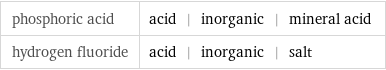 phosphoric acid | acid | inorganic | mineral acid hydrogen fluoride | acid | inorganic | salt