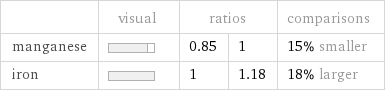  | visual | ratios | | comparisons manganese | | 0.85 | 1 | 15% smaller iron | | 1 | 1.18 | 18% larger