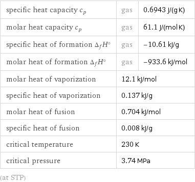 specific heat capacity c_p | gas | 0.6943 J/(g K) molar heat capacity c_p | gas | 61.1 J/(mol K) specific heat of formation Δ_fH° | gas | -10.61 kJ/g molar heat of formation Δ_fH° | gas | -933.6 kJ/mol molar heat of vaporization | 12.1 kJ/mol |  specific heat of vaporization | 0.137 kJ/g |  molar heat of fusion | 0.704 kJ/mol |  specific heat of fusion | 0.008 kJ/g |  critical temperature | 230 K |  critical pressure | 3.74 MPa |  (at STP)
