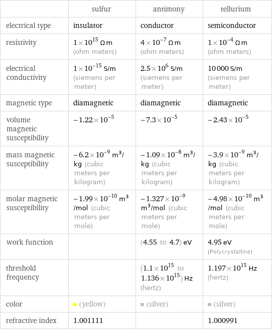  | sulfur | antimony | tellurium electrical type | insulator | conductor | semiconductor resistivity | 1×10^15 Ω m (ohm meters) | 4×10^-7 Ω m (ohm meters) | 1×10^-4 Ω m (ohm meters) electrical conductivity | 1×10^-15 S/m (siemens per meter) | 2.5×10^6 S/m (siemens per meter) | 10000 S/m (siemens per meter) magnetic type | diamagnetic | diamagnetic | diamagnetic volume magnetic susceptibility | -1.22×10^-5 | -7.3×10^-5 | -2.43×10^-5 mass magnetic susceptibility | -6.2×10^-9 m^3/kg (cubic meters per kilogram) | -1.09×10^-8 m^3/kg (cubic meters per kilogram) | -3.9×10^-9 m^3/kg (cubic meters per kilogram) molar magnetic susceptibility | -1.99×10^-10 m^3/mol (cubic meters per mole) | -1.327×10^-9 m^3/mol (cubic meters per mole) | -4.98×10^-10 m^3/mol (cubic meters per mole) work function | | (4.55 to 4.7) eV | 4.95 eV (Polycrystalline) threshold frequency | | (1.1×10^15 to 1.136×10^15) Hz (hertz) | 1.197×10^15 Hz (hertz) color | (yellow) | (silver) | (silver) refractive index | 1.001111 | | 1.000991