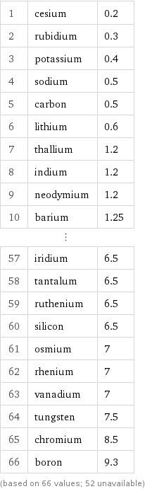 1 | cesium | 0.2 2 | rubidium | 0.3 3 | potassium | 0.4 4 | sodium | 0.5 5 | carbon | 0.5 6 | lithium | 0.6 7 | thallium | 1.2 8 | indium | 1.2 9 | neodymium | 1.2 10 | barium | 1.25 ⋮ | |  57 | iridium | 6.5 58 | tantalum | 6.5 59 | ruthenium | 6.5 60 | silicon | 6.5 61 | osmium | 7 62 | rhenium | 7 63 | vanadium | 7 64 | tungsten | 7.5 65 | chromium | 8.5 66 | boron | 9.3 (based on 66 values; 52 unavailable)
