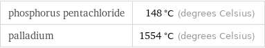 phosphorus pentachloride | 148 °C (degrees Celsius) palladium | 1554 °C (degrees Celsius)