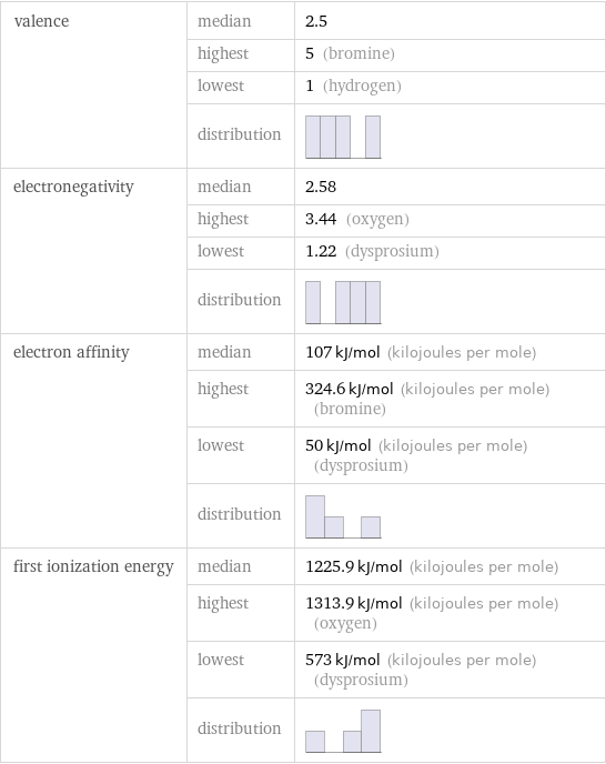 valence | median | 2.5  | highest | 5 (bromine)  | lowest | 1 (hydrogen)  | distribution |  electronegativity | median | 2.58  | highest | 3.44 (oxygen)  | lowest | 1.22 (dysprosium)  | distribution |  electron affinity | median | 107 kJ/mol (kilojoules per mole)  | highest | 324.6 kJ/mol (kilojoules per mole) (bromine)  | lowest | 50 kJ/mol (kilojoules per mole) (dysprosium)  | distribution |  first ionization energy | median | 1225.9 kJ/mol (kilojoules per mole)  | highest | 1313.9 kJ/mol (kilojoules per mole) (oxygen)  | lowest | 573 kJ/mol (kilojoules per mole) (dysprosium)  | distribution | 